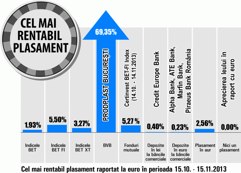 Avans de aproape 70% pentru Prodplast