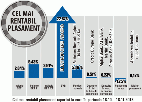 Cotaţia Electroputere a urcat cu 22,87%