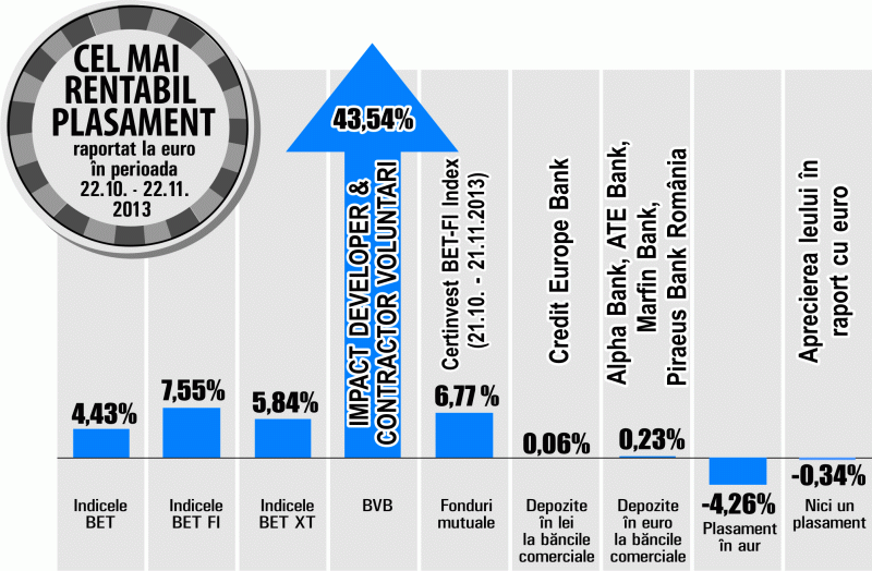 Cotaţia "Impact" a urcat cu 43,54%