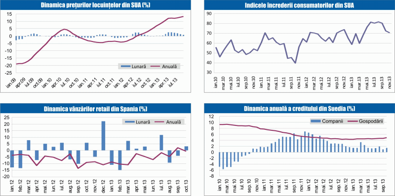 MACRO NEWSLETTER: 28 noiembrie 2013