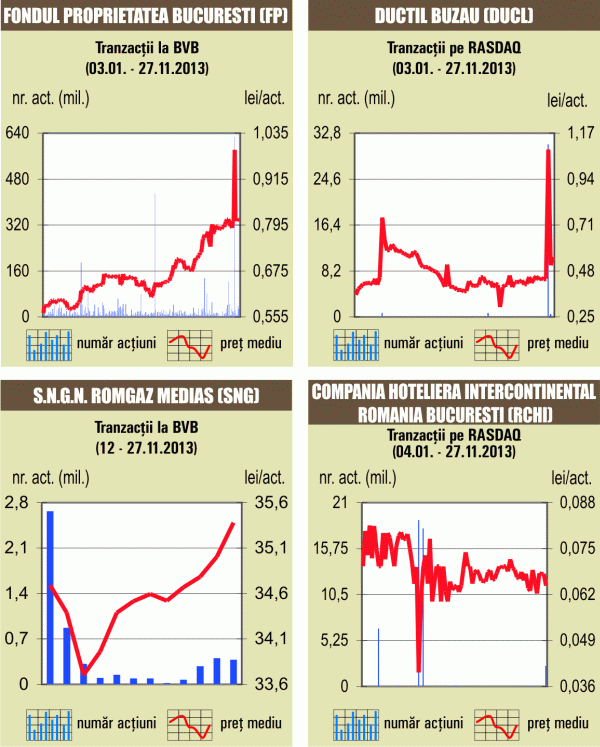 SIF-urile au urcat cu 2,2% - 4,6%