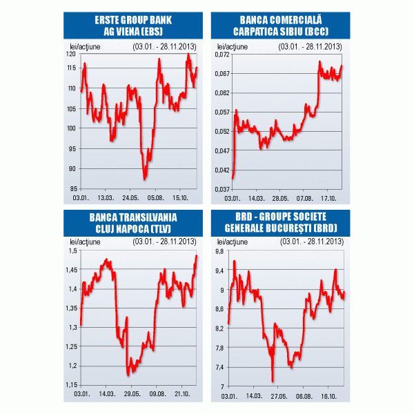 Capitalizarea băncilor la BVB, 13,6 miliarde de euro 