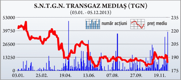 Brokerii: "Piaţa va beneficia dacă FP va vinde acţiunile Transgaz"