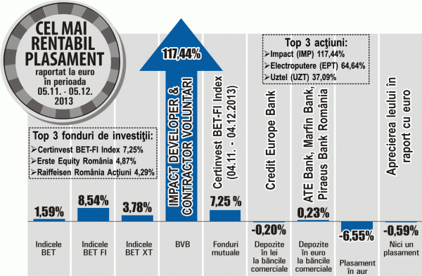 Avansul lunar al titlurilor IMP a început să se diminueze