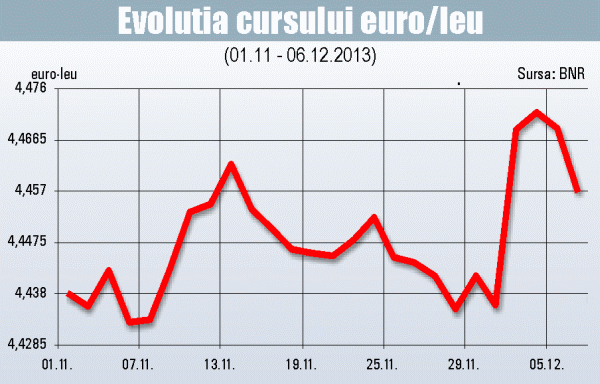 Tahicardie pentru leu, în prima săptămână din decembrie