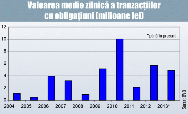 Scăderea dobânzilor a impulsionat piaţa obligaţiunilor