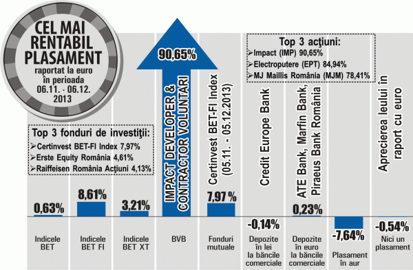 Broker: "Tranzacţiile făcute de marii acţionari < Impact > au menţinut cotaţia pe creştere"