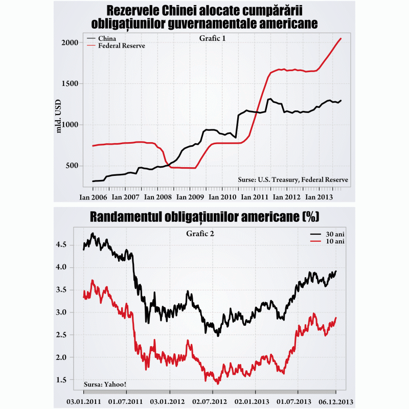 Cât va tipări Federal Reserve dacă obligaţiunile americane nu mai sunt cumpărate de China?