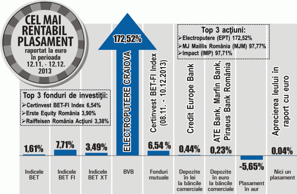 Titlurile "Electroputere" au crescut cu 172,52%