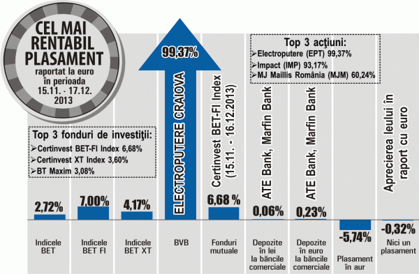 BET-FI, cel mai performant indice