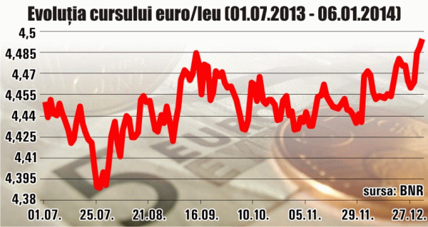 Euro se apropie de 4,5 lei