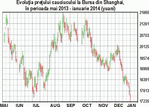 Preţul cauciucului, la cel mai redus nivel din 2009