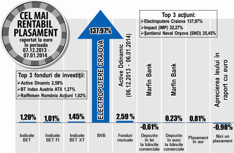 Şantierul Naval Orşova - apreciere de 25%, impulsionată în ultimele şedinţe