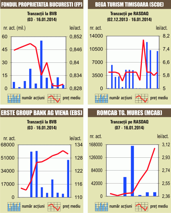 Lichiditate de 7 milioane de euro