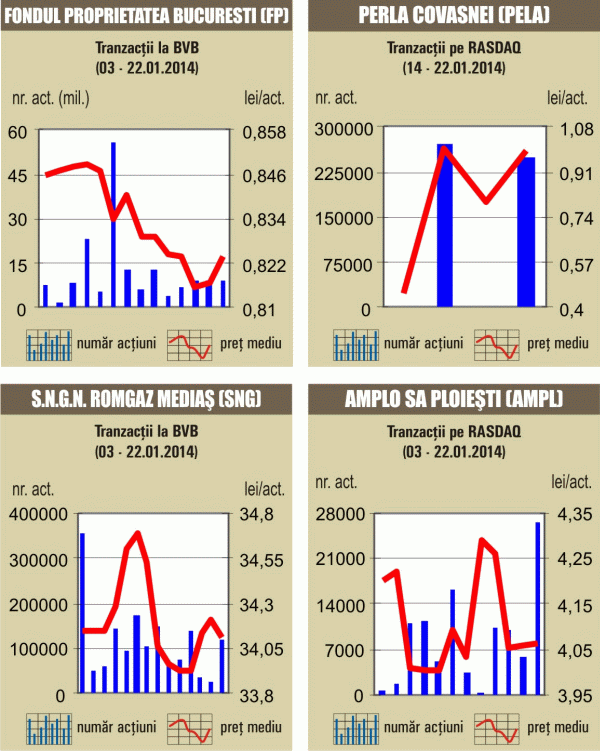 Lichiditate mai mică de şase milioane de euro