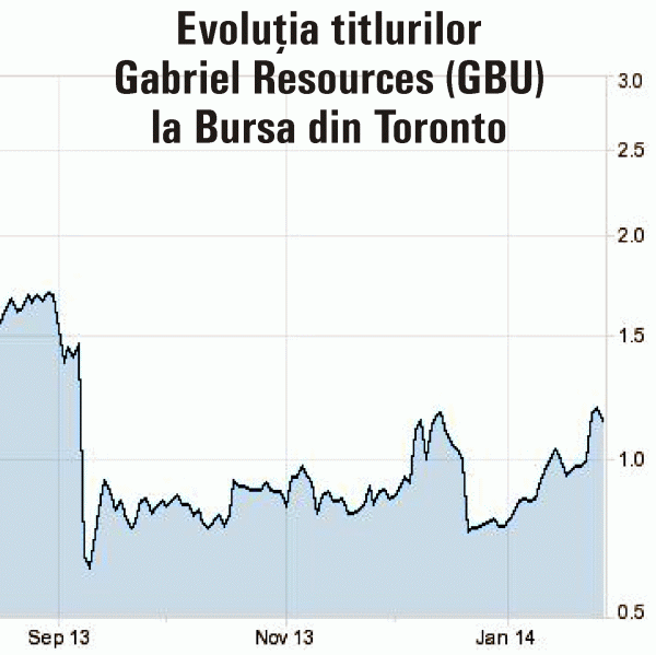 Acţiunile "Gabriel Resources", comparate cu un bilet de loterie