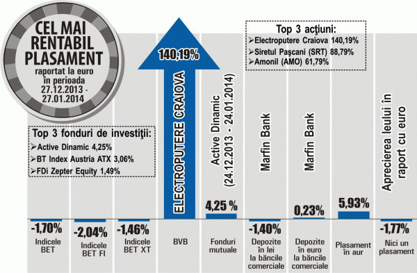 Piaţa de capital în scădere, aurul se stabilizează