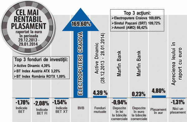 Acţiunile "exotice" tentează cu randamente mari