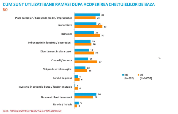 Încrederea consumatorilor rămâne constantă, însă intenţia de cumpărare scade la finele anului 2013