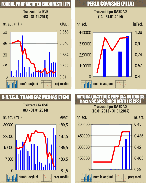 Scăderi, în linie cu bursele europene