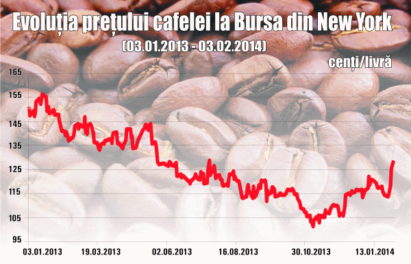 Preţul cafelei Arabica, în cel mai important avans din ultimii cinci ani