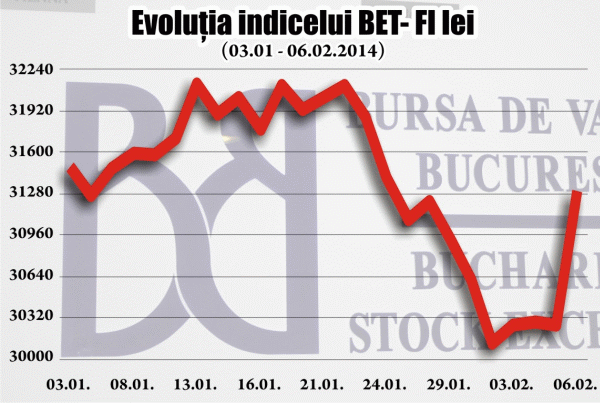 Acţiunile SIF au urcat cu până la 7,5%