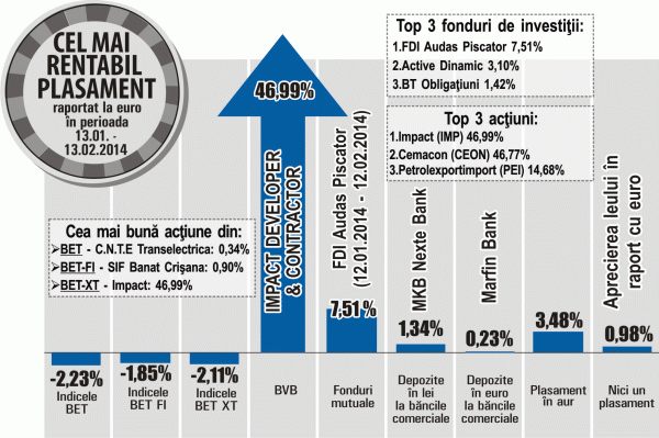 Preţul aurului a trecut de 1.300 dolari uncia - cel mai ridicat nivel din noiembrie