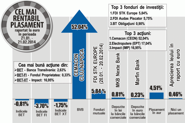 Un fond cu investiţii în acţiuni europene, în top