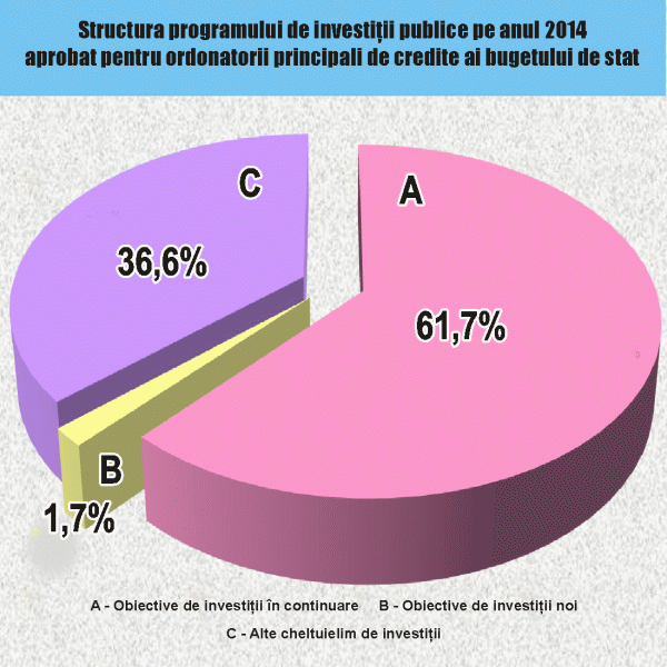 "Jumătate din investiţiile publice pe 2013 s-au dus către 20 de proiecte"