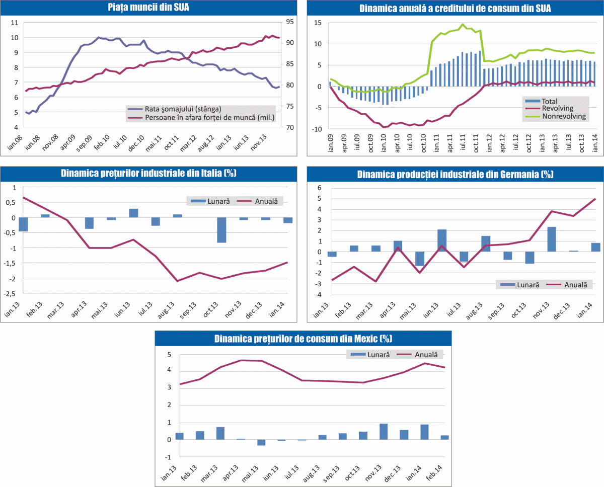 MACRO NEWSLETTER 10 martie 2014