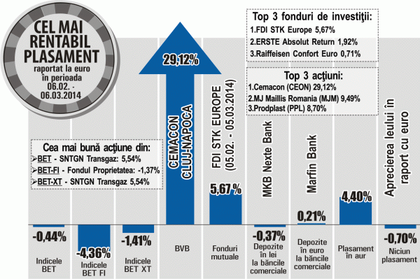 "MJ Maillis", avans de 9,49% pe Bursă