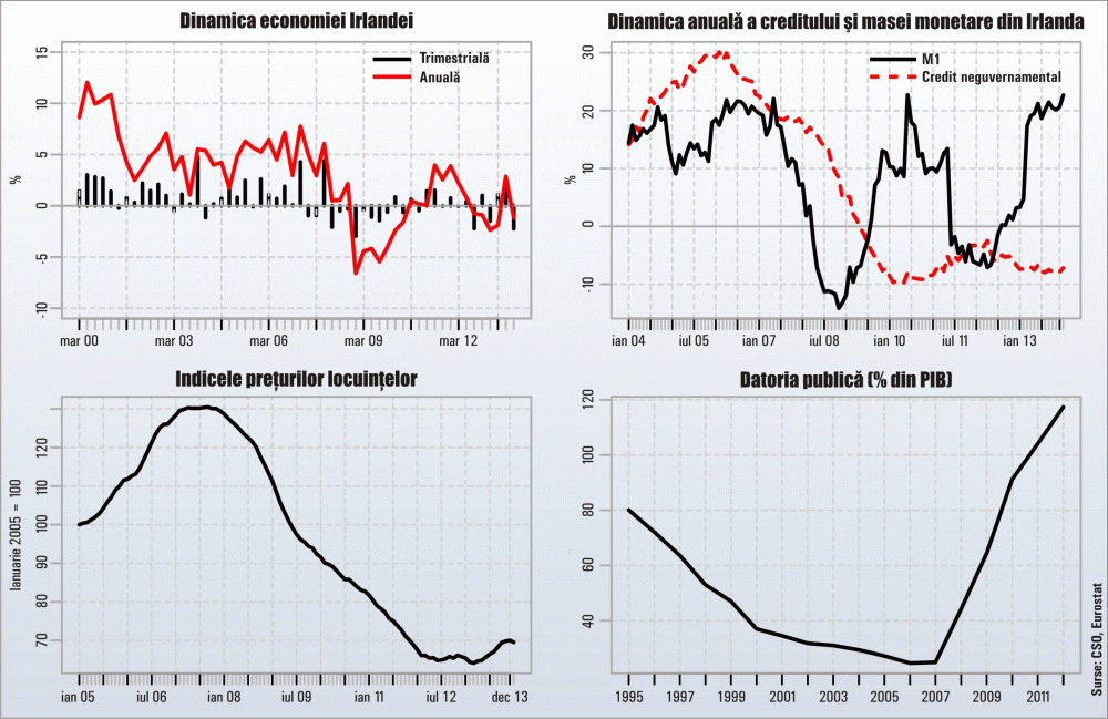 Miracolul redresării Irlandei nu vrea să se transforme în realitate