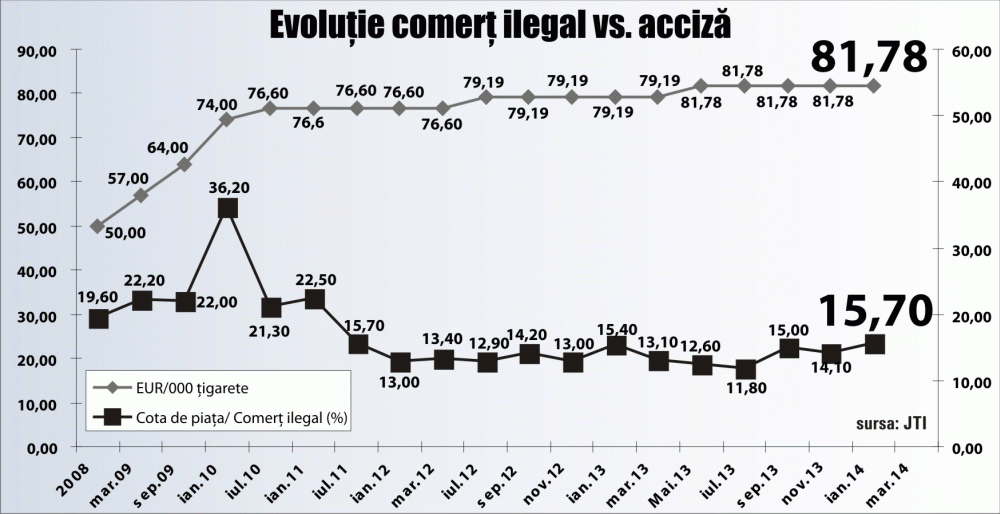 Preţurile reduse ale produselor de contrabandă impulsionează comerţul ilegal