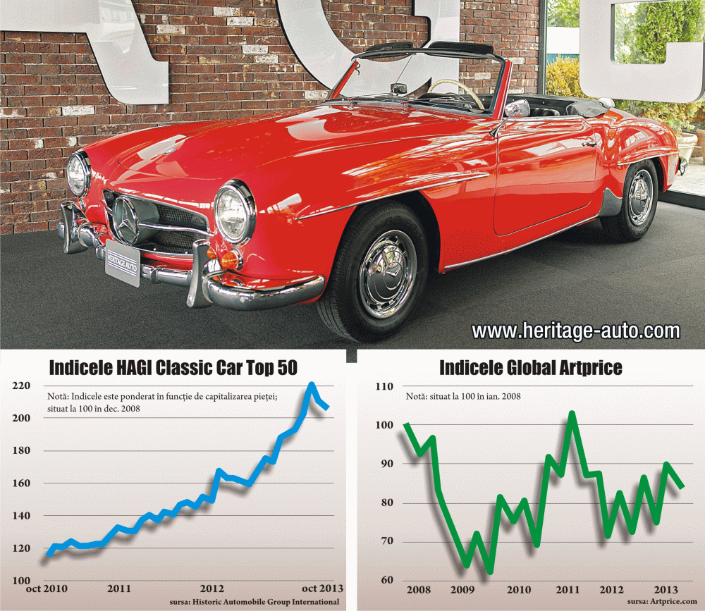 HAGI (Historic Automobile Group International (HAGI) este o "casă" independentă de cercetare şi investiţii în sectorul auto clasic rar. Indexul "Top ex F&P" include 24 de modele de maşini clasice de la 17 branduri, altele decât Ferrari şi Porche, index care arată o creştere de valoare de 85% în ultimii 3 ani. Maşina care a fost cumpărată la un preţ de 100 în 2011, a fost vândută în 3 ani la preţul de 185 (în medie).În cazul Ferrari şi Porsche, situaţia este similară, potrivit "Investors Chronicle - Classic cars", care arată că valoarea unei maşini Ferrari de colecţie din 1980 a crescut în medie cu 15% pe an, asta înseamnă că o maşină Ferrari de colecţie cumpărată în 1980 la preţul x a ajuns în 2013 să valoreze de 100 de ori mai mult.