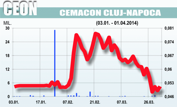 Acţiunile "Cemacon"au revenit la nivelul dinaintea anunţului restructurării