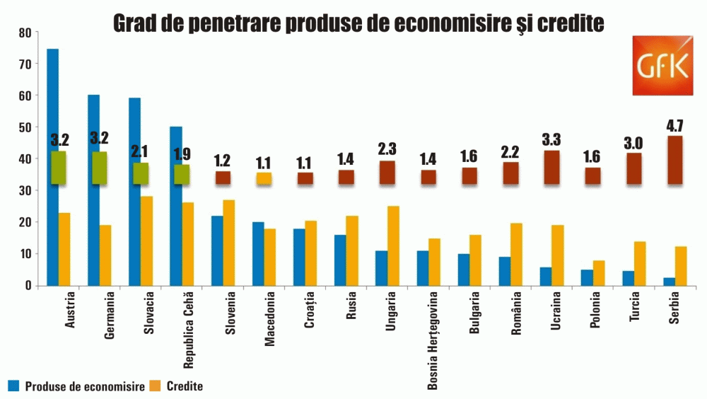 Românii deţin de două ori mai multe credite decât economii