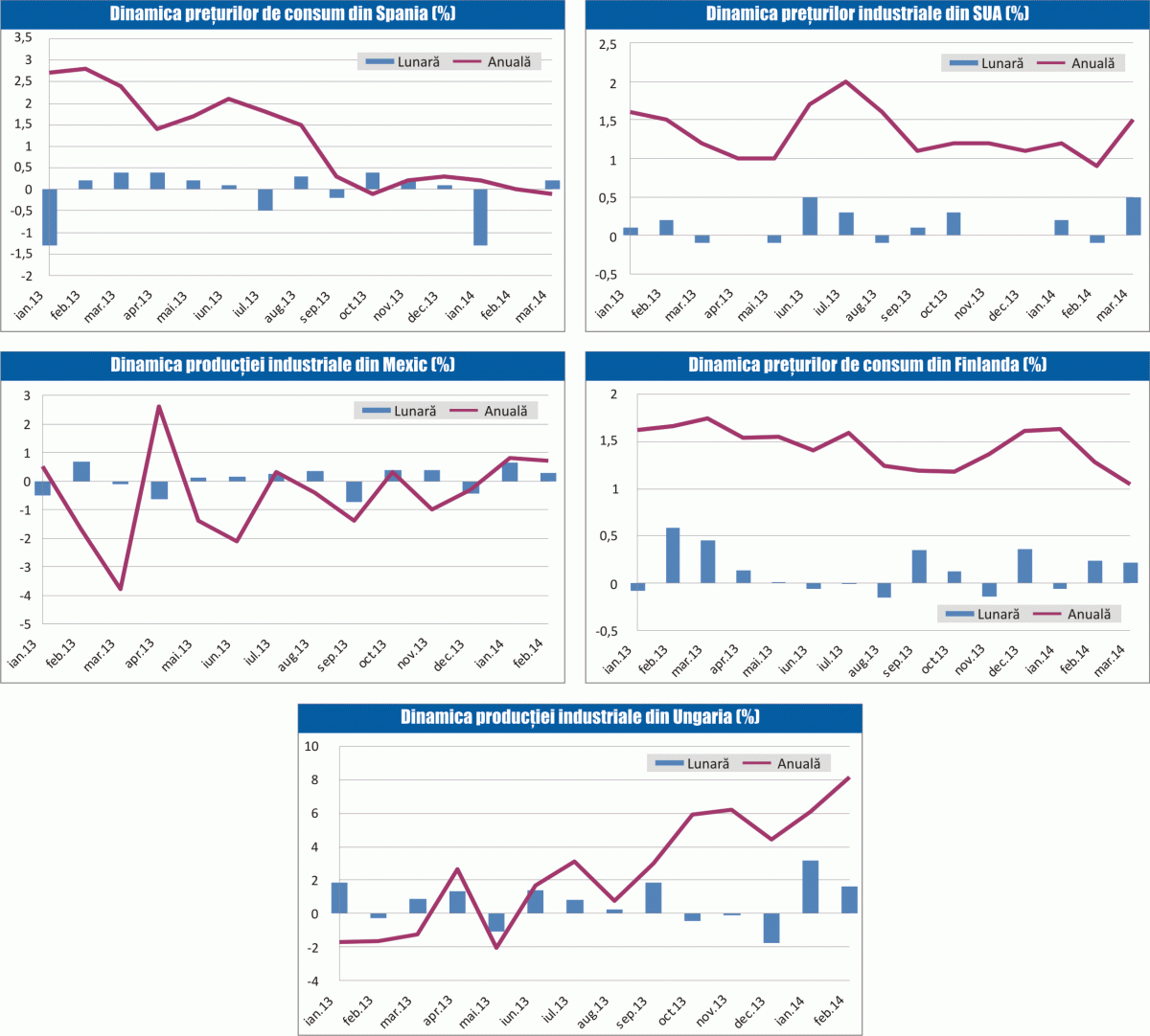 MACRO NEWSLETTER 15 aprilie 2014