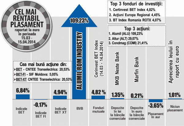 Aurul s-a depreciat cu 3,65%