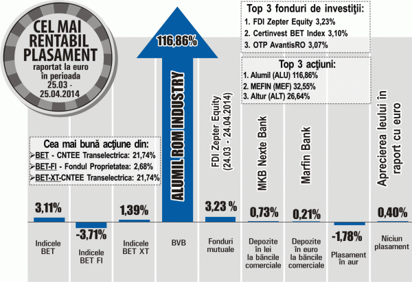 FDI Zepter Equity - avans de 3,23%