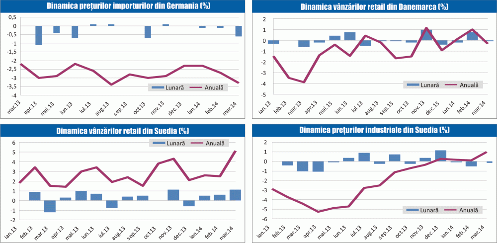 MACRO NEWSLETTER 29 aprilie 2014