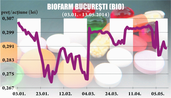 Ce efecte va avea răscumpărarea acţiunilor Biofarm