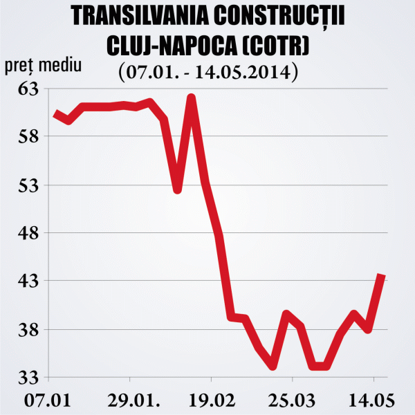 "Transilvania Construcţii" vrea să fuzioneze cu "Parc Logistic Transilvania"