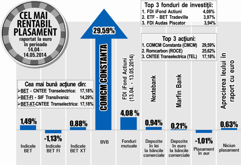 "Transelectrica" - locul trei în topul plasamentelor