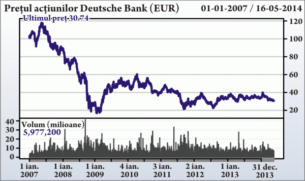 Deutsche Bank face o ofertă de (ne)refuzat pentru majorarea capitalului