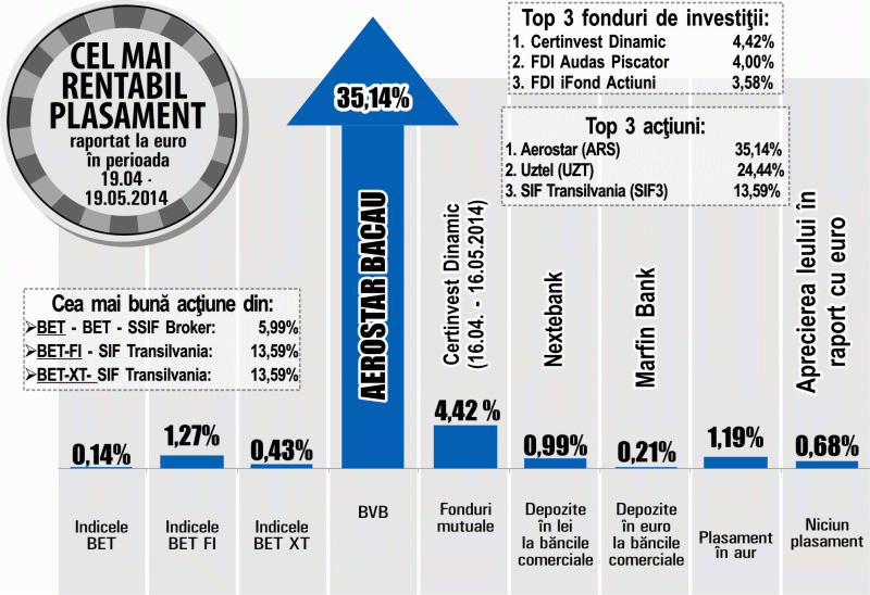 Acţiunile Uztel au urcat cu 24,44%