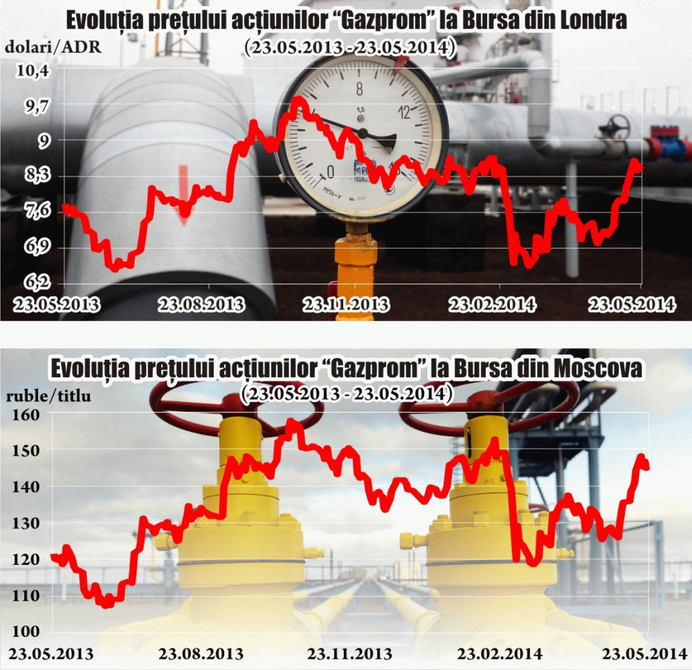 "Gazprom" - mutare strategică spre Asia?