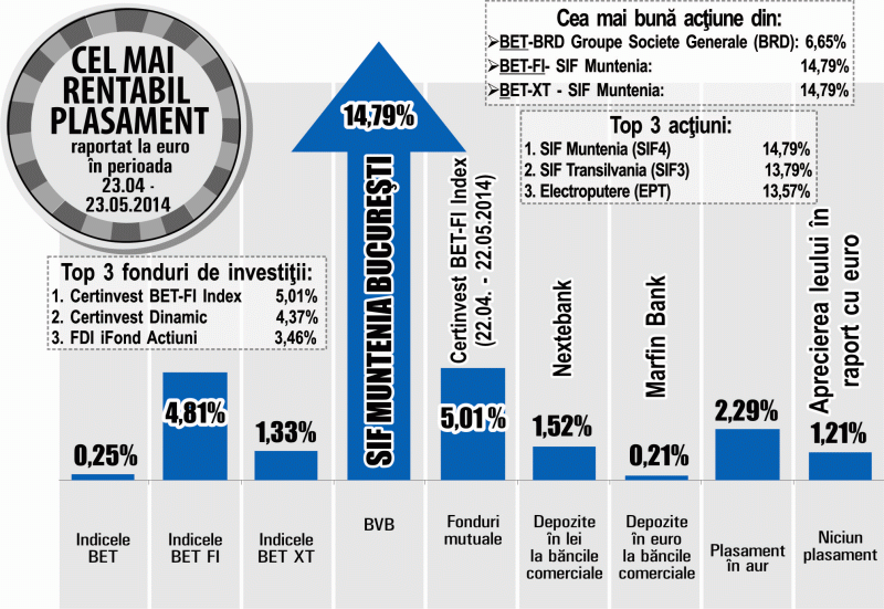 Certinvest BET-FI Index, cel mai performant fond