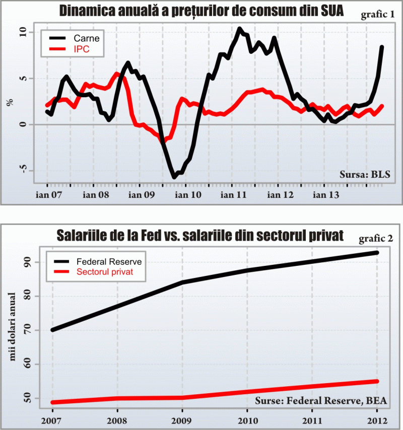 "Deflaţia" a ajuns în cantina Federal Reserve