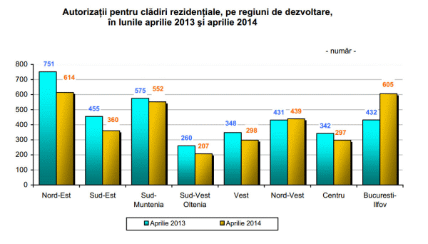 INS: Numărul autorizaţiilor pentru construcţii rezidenţiale a crescut cu 5,1%, în aprilie