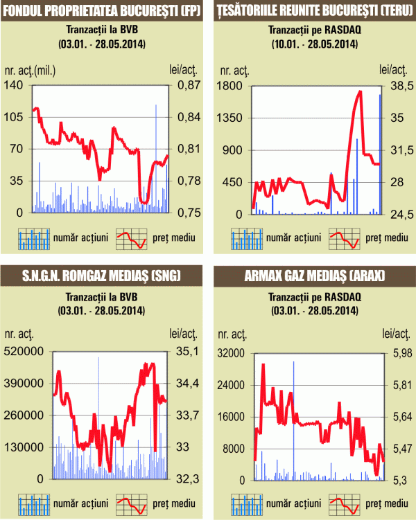 Acţiunile SIF-urilor au scăzut cu până la 2,9%